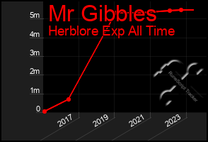 Total Graph of Mr Gibbles