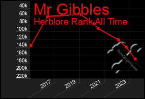 Total Graph of Mr Gibbles