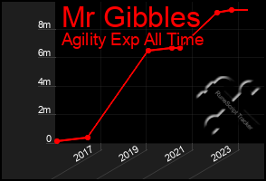 Total Graph of Mr Gibbles