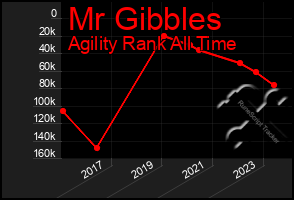 Total Graph of Mr Gibbles