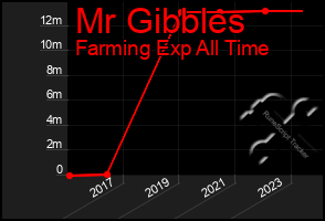 Total Graph of Mr Gibbles