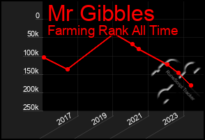 Total Graph of Mr Gibbles