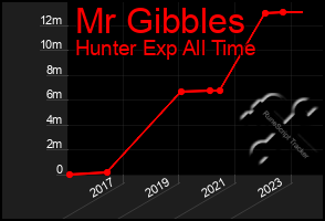 Total Graph of Mr Gibbles