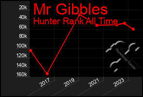 Total Graph of Mr Gibbles