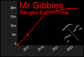 Total Graph of Mr Gibbles