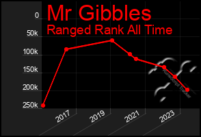 Total Graph of Mr Gibbles