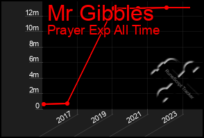 Total Graph of Mr Gibbles