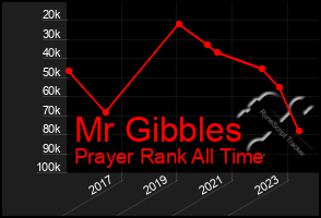 Total Graph of Mr Gibbles