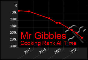 Total Graph of Mr Gibbles