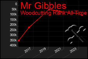 Total Graph of Mr Gibbles