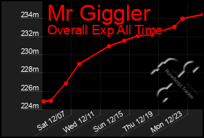 Total Graph of Mr Giggler