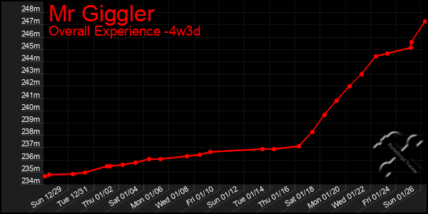 Last 31 Days Graph of Mr Giggler