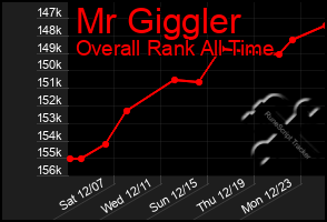 Total Graph of Mr Giggler