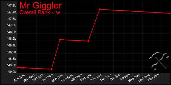 Last 7 Days Graph of Mr Giggler