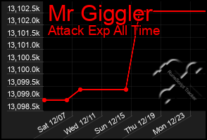 Total Graph of Mr Giggler