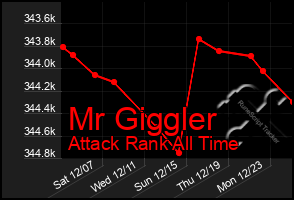 Total Graph of Mr Giggler