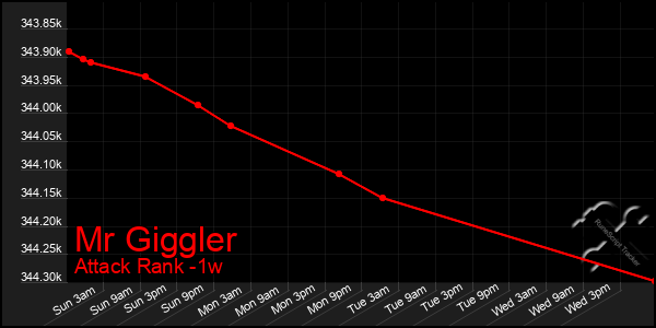 Last 7 Days Graph of Mr Giggler