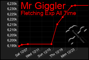 Total Graph of Mr Giggler