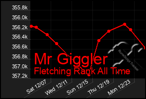 Total Graph of Mr Giggler