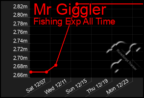 Total Graph of Mr Giggler