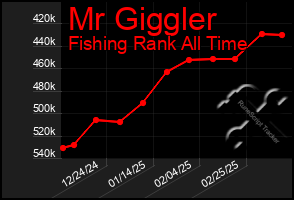 Total Graph of Mr Giggler