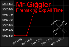 Total Graph of Mr Giggler