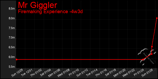 Last 31 Days Graph of Mr Giggler