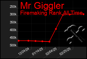 Total Graph of Mr Giggler