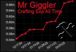 Total Graph of Mr Giggler