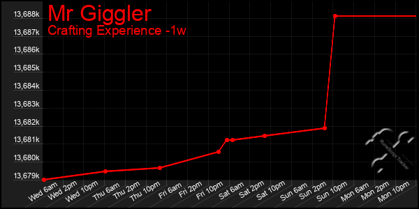 Last 7 Days Graph of Mr Giggler