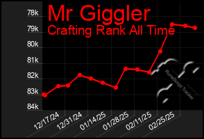 Total Graph of Mr Giggler