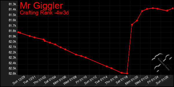 Last 31 Days Graph of Mr Giggler