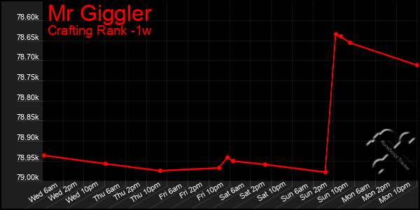 Last 7 Days Graph of Mr Giggler