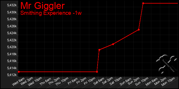 Last 7 Days Graph of Mr Giggler