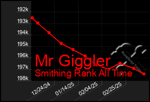 Total Graph of Mr Giggler