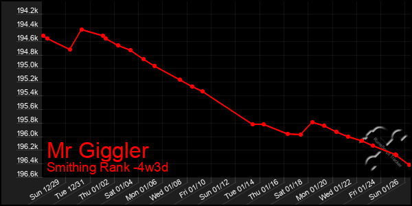 Last 31 Days Graph of Mr Giggler