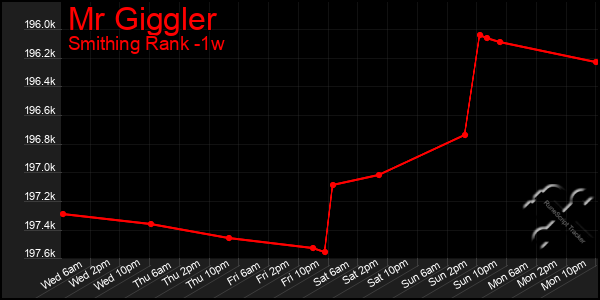 Last 7 Days Graph of Mr Giggler