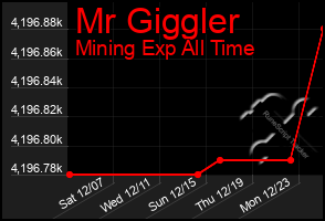 Total Graph of Mr Giggler