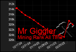 Total Graph of Mr Giggler