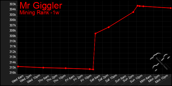 Last 7 Days Graph of Mr Giggler