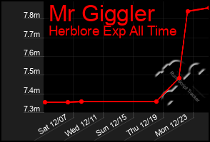 Total Graph of Mr Giggler