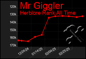 Total Graph of Mr Giggler