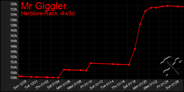 Last 31 Days Graph of Mr Giggler