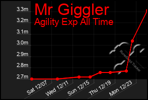 Total Graph of Mr Giggler