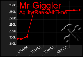 Total Graph of Mr Giggler