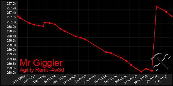 Last 31 Days Graph of Mr Giggler