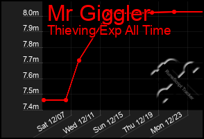 Total Graph of Mr Giggler