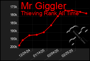 Total Graph of Mr Giggler