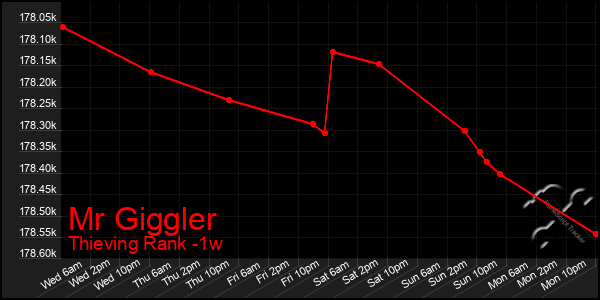 Last 7 Days Graph of Mr Giggler