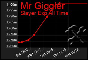 Total Graph of Mr Giggler